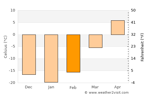 Yilan average temperature in February
