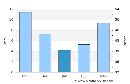Yilan average rain in January