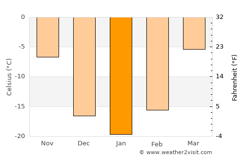 Yilan average temperature in January