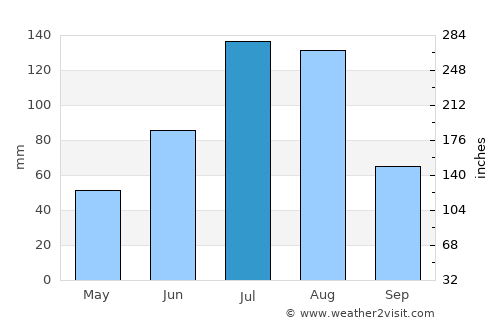 Yilan average rain in July