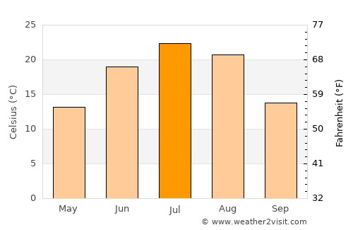 Yilan average temperature in July
