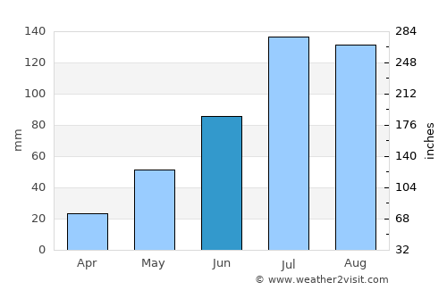 Yilan average rain in June