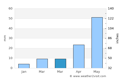 Yilan average rain in March