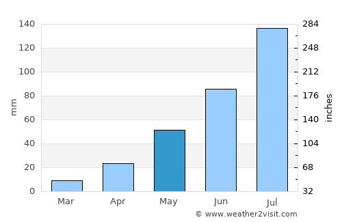 Yilan average rain in May