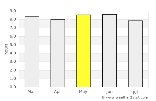 Yilan average rain in May
