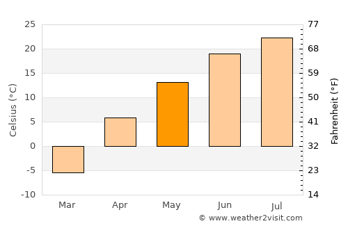 Yilan average temperature in May