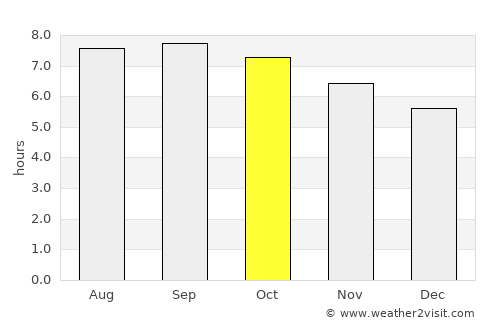 Yilan average rain in October