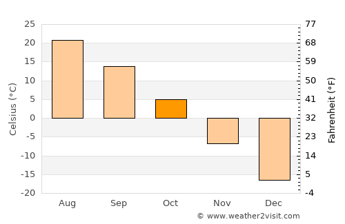 Yilan average temperature in October