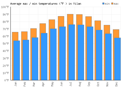 Yilan average minimum / maximum temperatures (Fahrenheit)