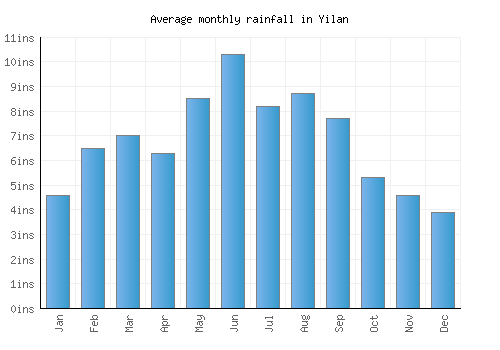 Yilan monthly rainfall chart (inches)