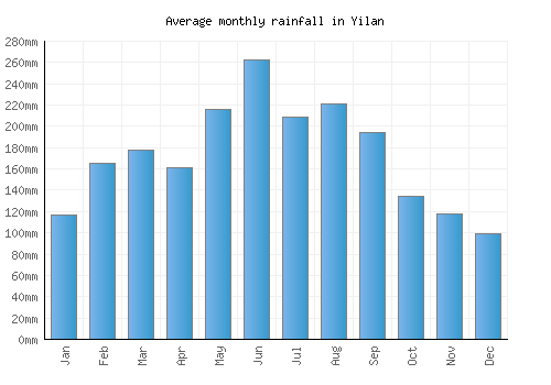 Yilan monthly rainfall chart (mm)