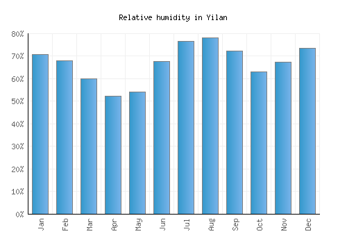 Yilan relative humidity averages