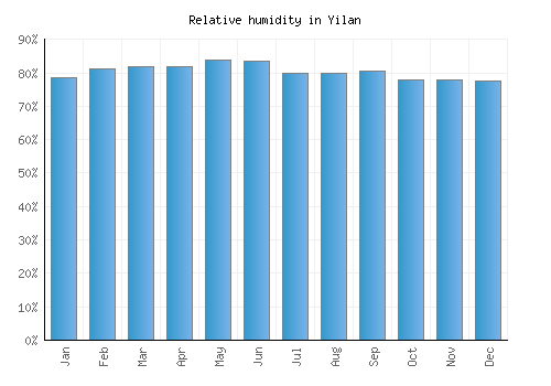 Yilan relative humidity averages