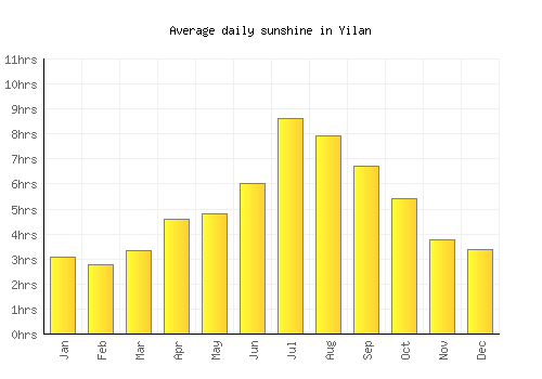 Yilan average daily sunshine chart