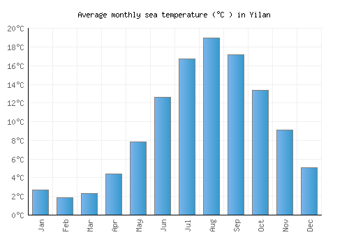 Yilan average sea temperature chart (Celsius)