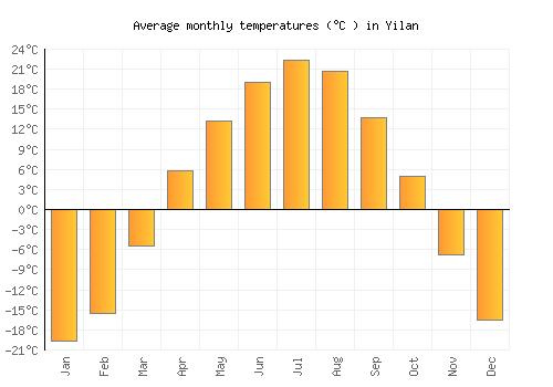 Yilan average temperature chart (Celsius)