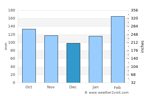 Yilan average rain in December