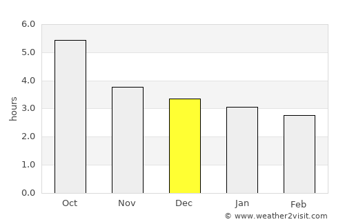 Yilan average rain in December