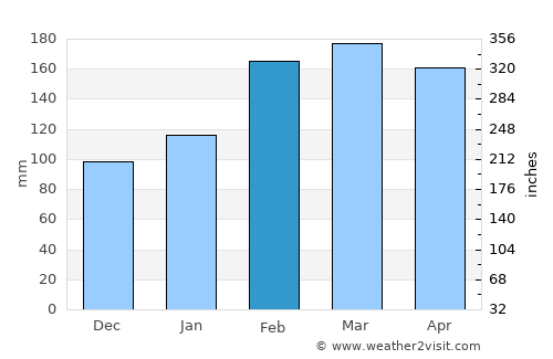 Yilan average rain in February