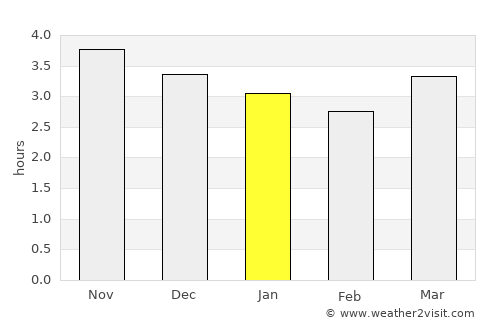 Yilan average rain in January