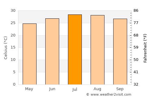 Yilan average temperature in July