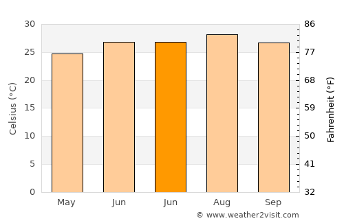 Yilan average temperature in June