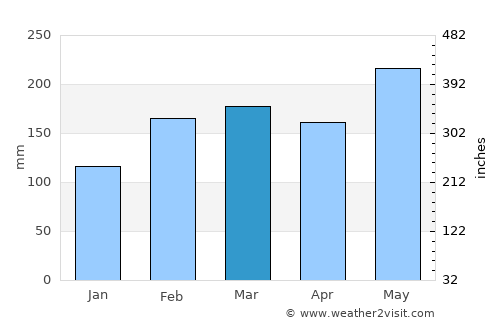 Yilan average rain in March