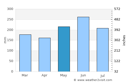 Yilan average rain in May