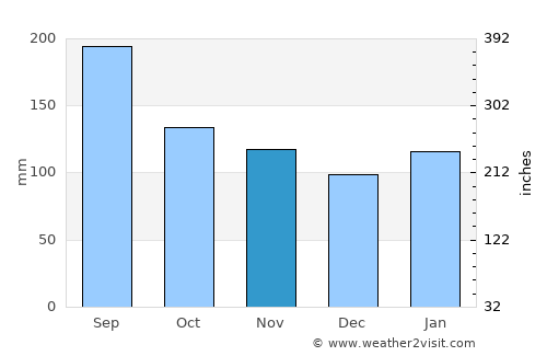Yilan average rain in November