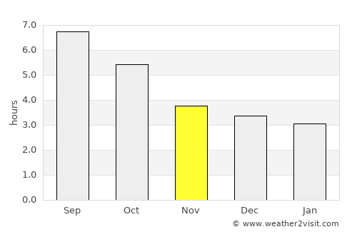 Yilan average rain in November