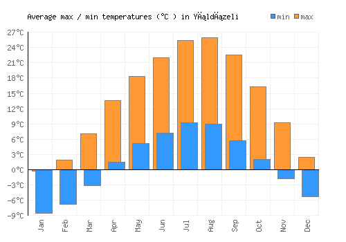 Yıldızeli average minimum / maximum temperatures (Celsius)