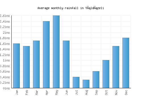 Yıldızeli monthly rainfall chart (inches)
