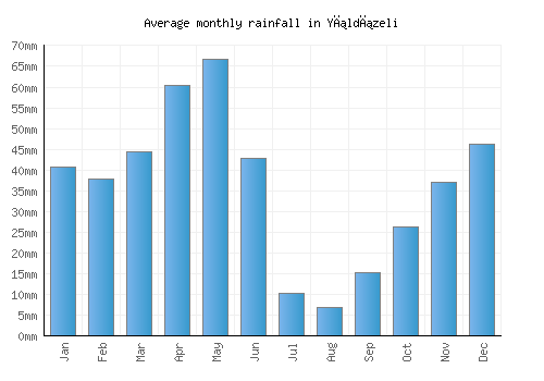 Yıldızeli monthly rainfall chart (mm)