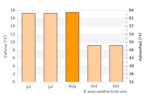 Yıldızeli average temperature in August