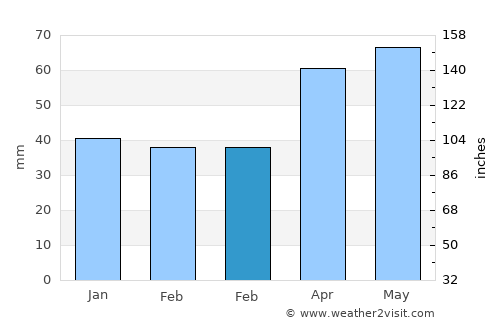 Yıldızeli average rain in February