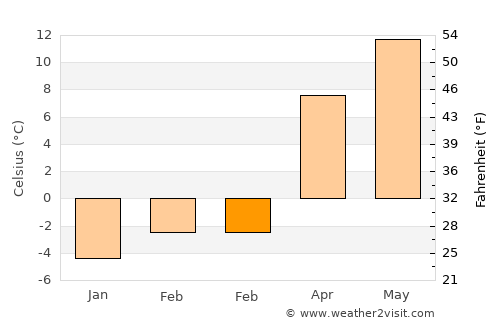 Yıldızeli average temperature in February