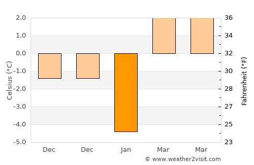 Yıldızeli average temperature in January