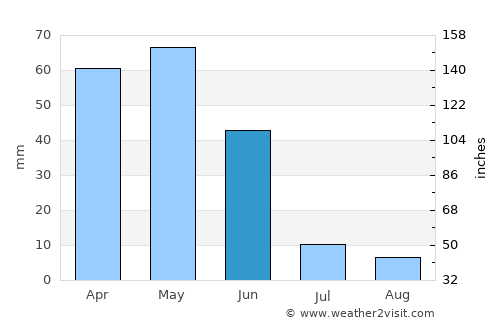 Yıldızeli average rain in June