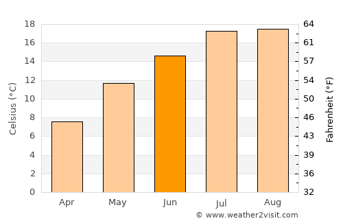 Yıldızeli average temperature in June