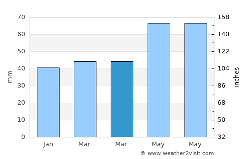 Yıldızeli average rain in March