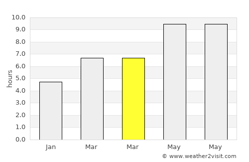 Yıldızeli average rain in March