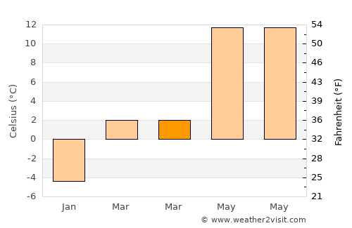 Yıldızeli average temperature in March