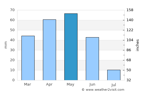 Yıldızeli average rain in May