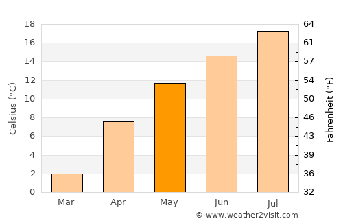 Yıldızeli average temperature in May