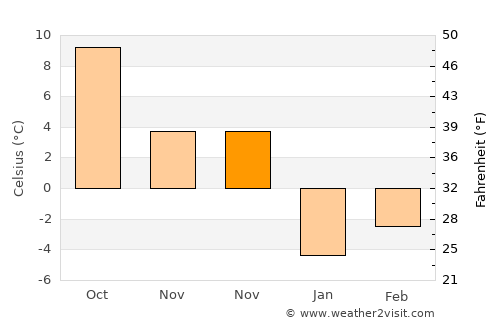 Yıldızeli average temperature in November