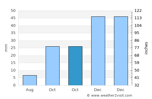 Yıldızeli average rain in October