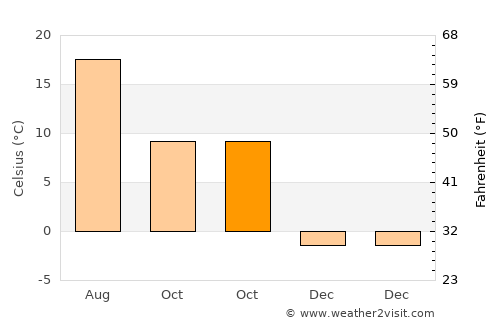 Yıldızeli average temperature in October