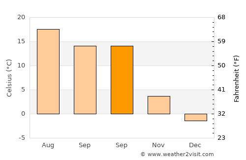 Yıldızeli average temperature in September