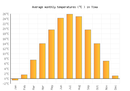 Yima average temperature chart (Celsius)