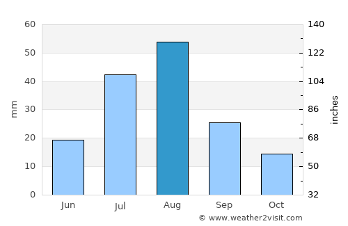 Yinchuan average rain in August
